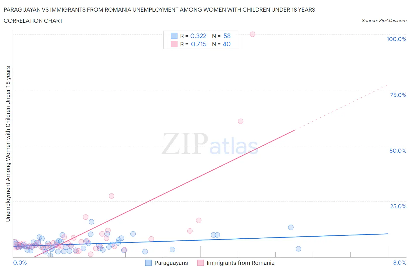Paraguayan vs Immigrants from Romania Unemployment Among Women with Children Under 18 years