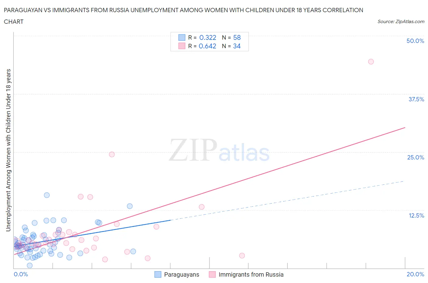 Paraguayan vs Immigrants from Russia Unemployment Among Women with Children Under 18 years