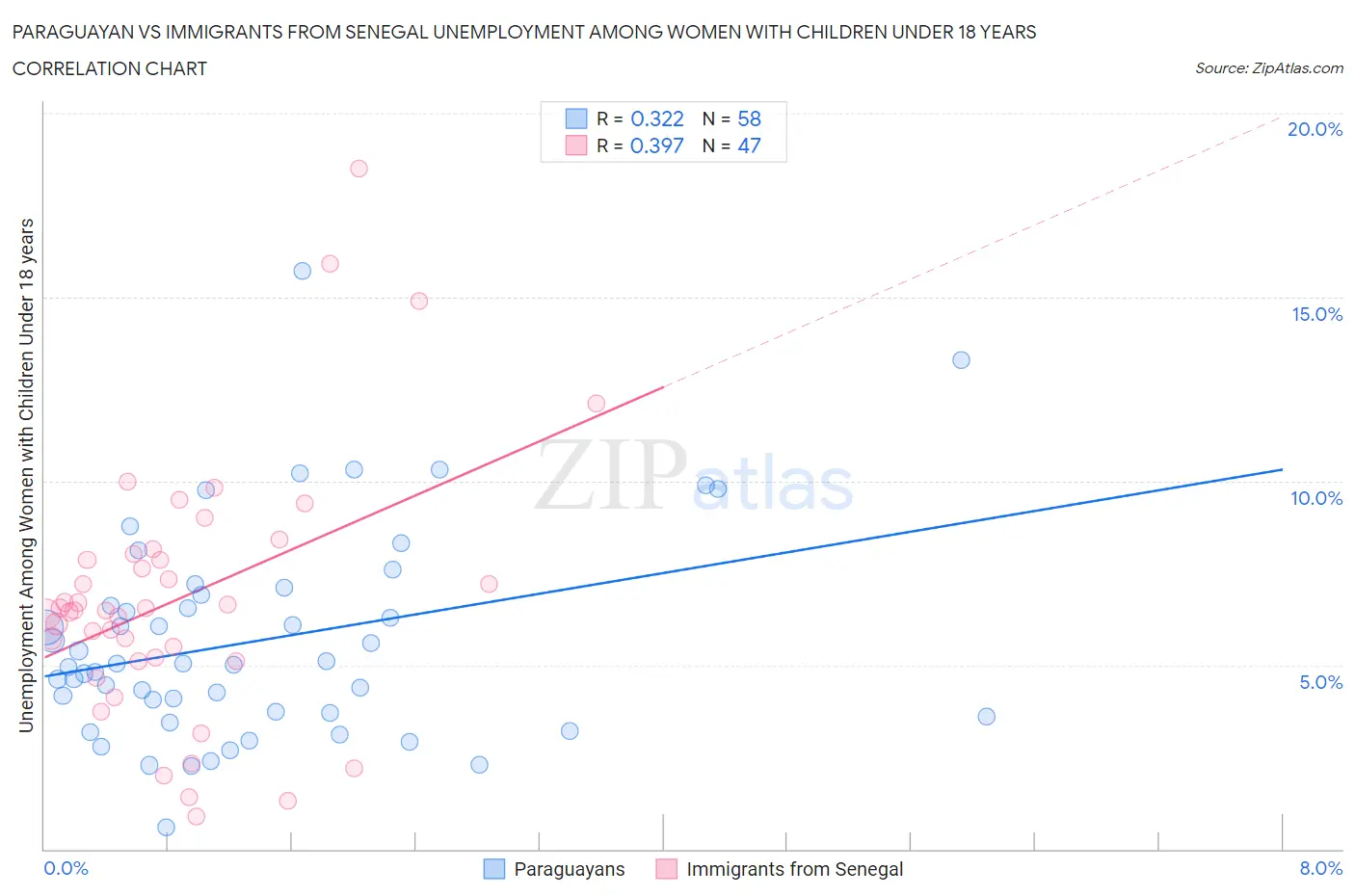 Paraguayan vs Immigrants from Senegal Unemployment Among Women with Children Under 18 years