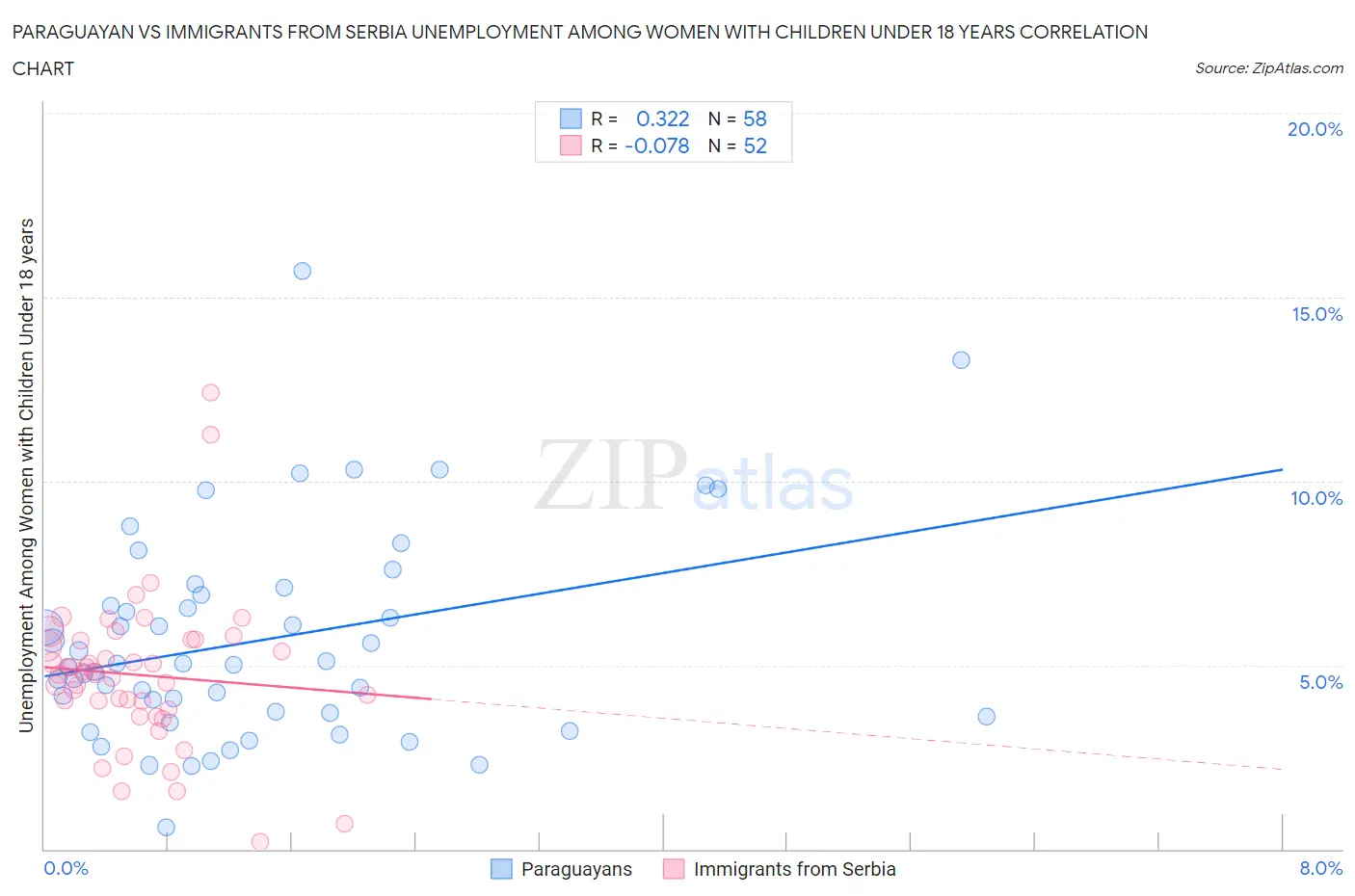 Paraguayan vs Immigrants from Serbia Unemployment Among Women with Children Under 18 years