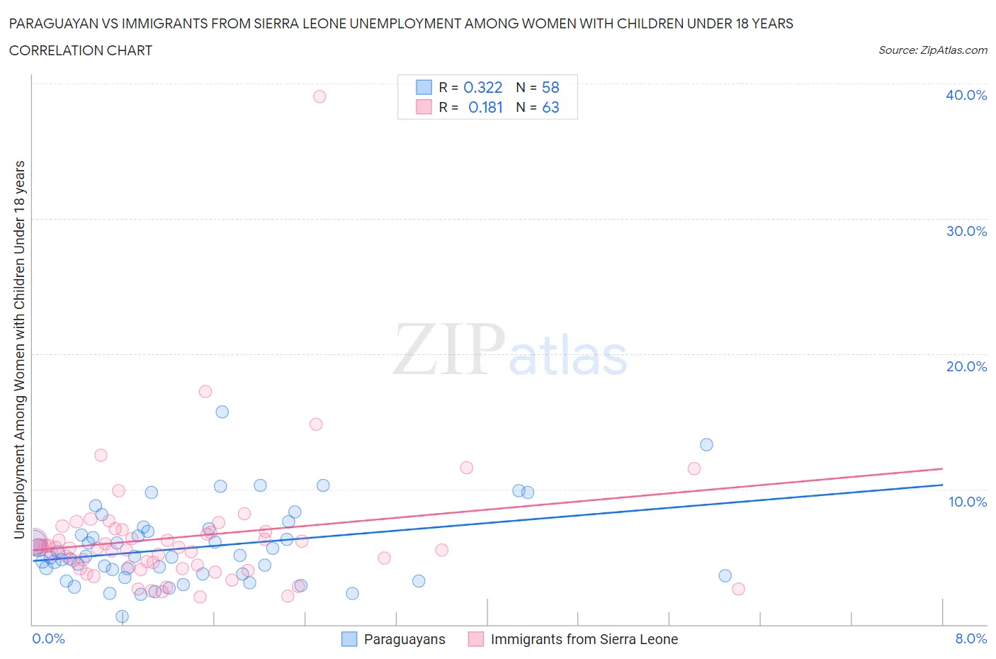 Paraguayan vs Immigrants from Sierra Leone Unemployment Among Women with Children Under 18 years
