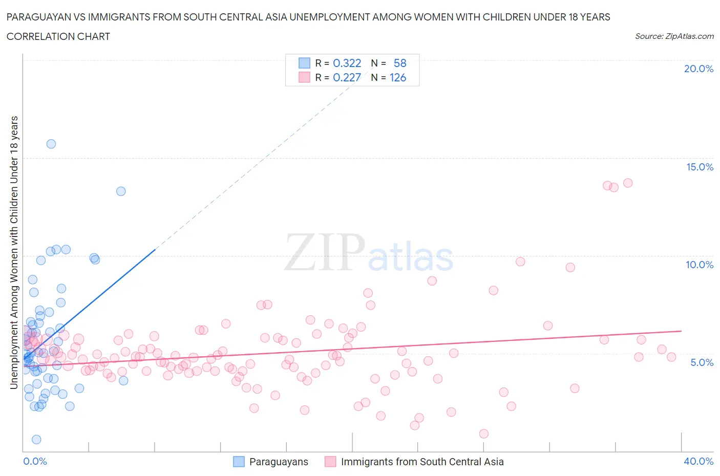 Paraguayan vs Immigrants from South Central Asia Unemployment Among Women with Children Under 18 years