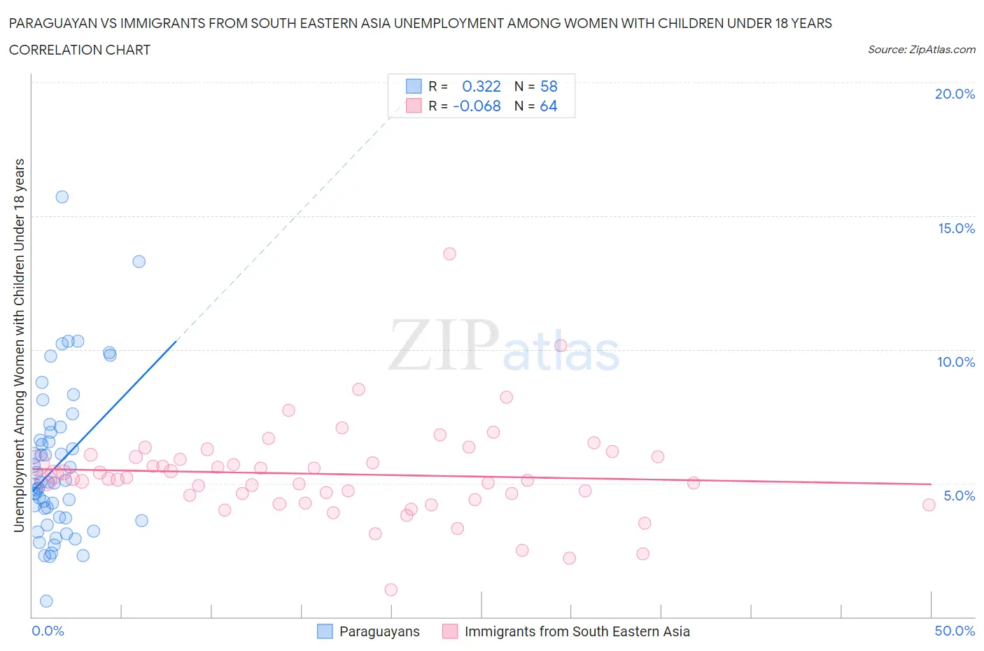 Paraguayan vs Immigrants from South Eastern Asia Unemployment Among Women with Children Under 18 years