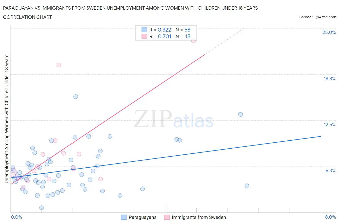 Paraguayan vs Immigrants from Sweden Unemployment Among Women with Children Under 18 years