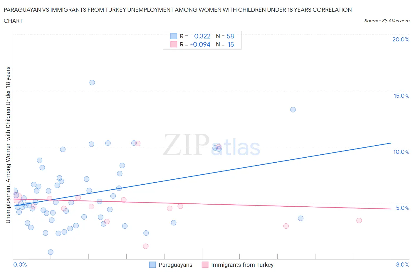 Paraguayan vs Immigrants from Turkey Unemployment Among Women with Children Under 18 years