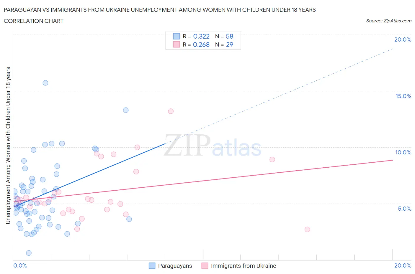 Paraguayan vs Immigrants from Ukraine Unemployment Among Women with Children Under 18 years