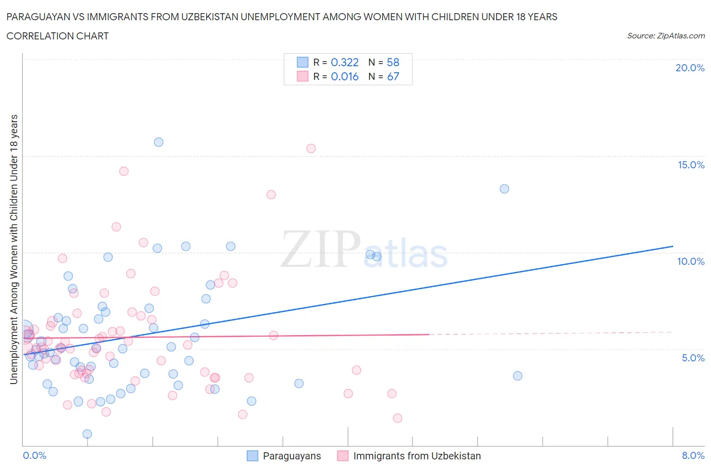 Paraguayan vs Immigrants from Uzbekistan Unemployment Among Women with Children Under 18 years