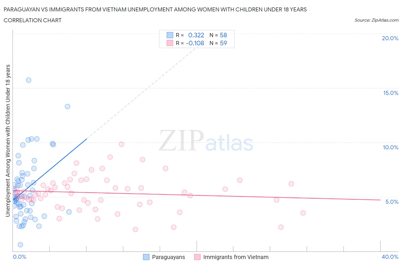 Paraguayan vs Immigrants from Vietnam Unemployment Among Women with Children Under 18 years