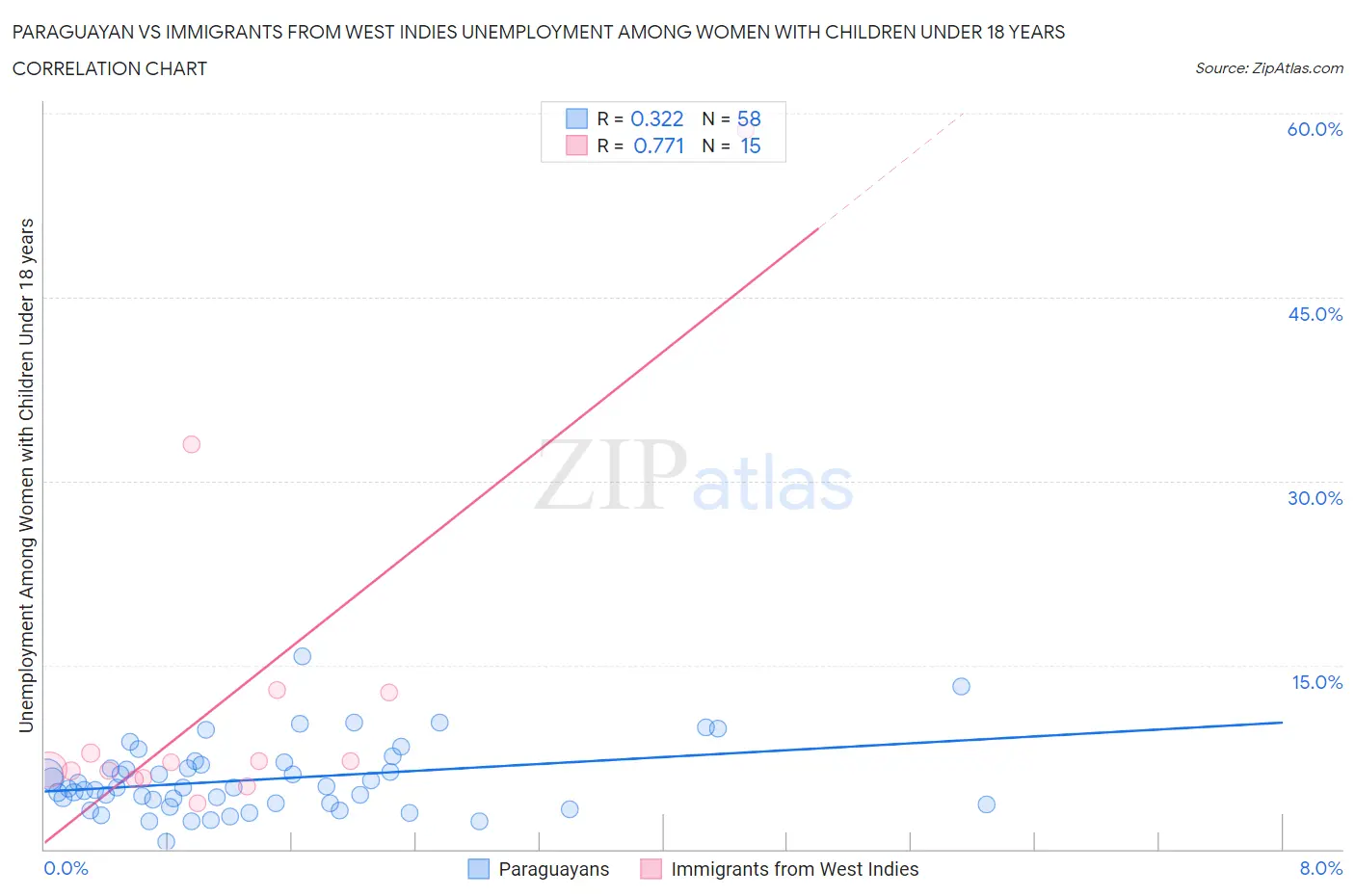 Paraguayan vs Immigrants from West Indies Unemployment Among Women with Children Under 18 years