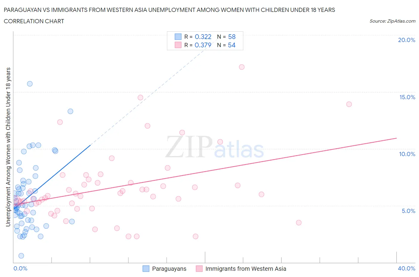 Paraguayan vs Immigrants from Western Asia Unemployment Among Women with Children Under 18 years
