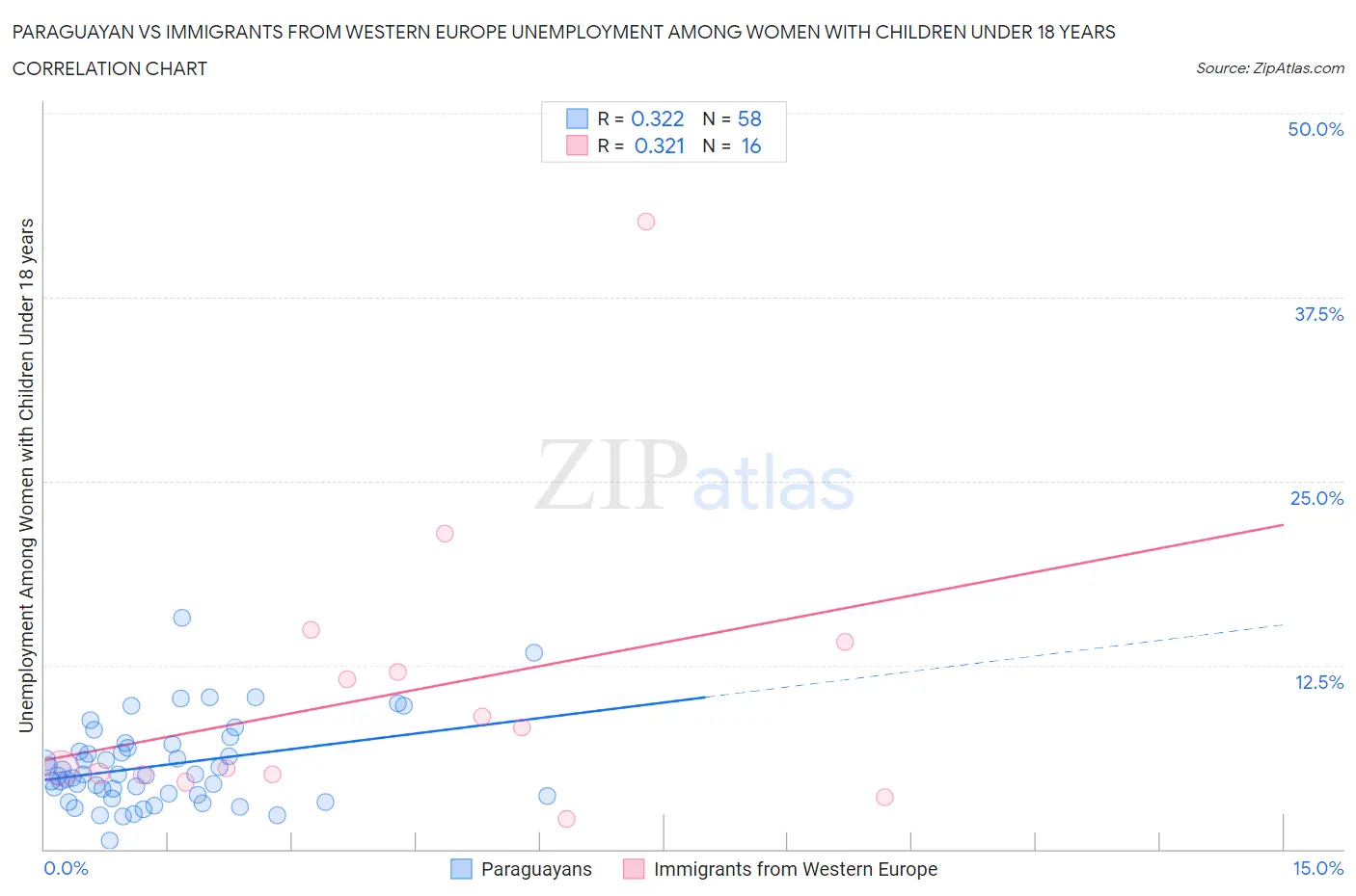Paraguayan vs Immigrants from Western Europe Unemployment Among Women with Children Under 18 years