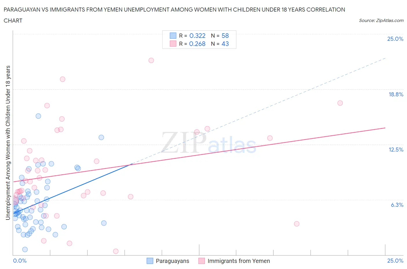 Paraguayan vs Immigrants from Yemen Unemployment Among Women with Children Under 18 years