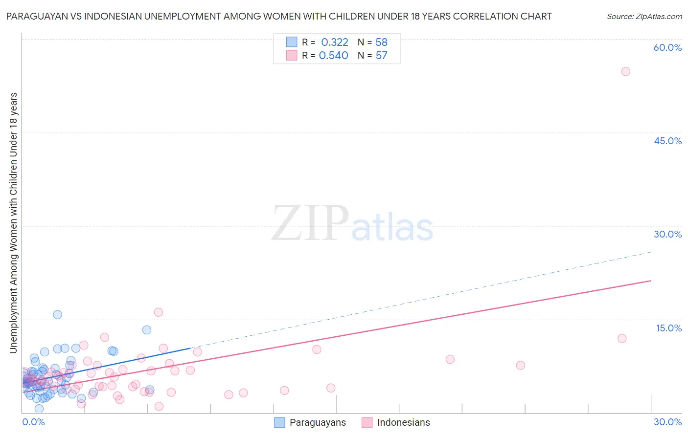 Paraguayan vs Indonesian Unemployment Among Women with Children Under 18 years