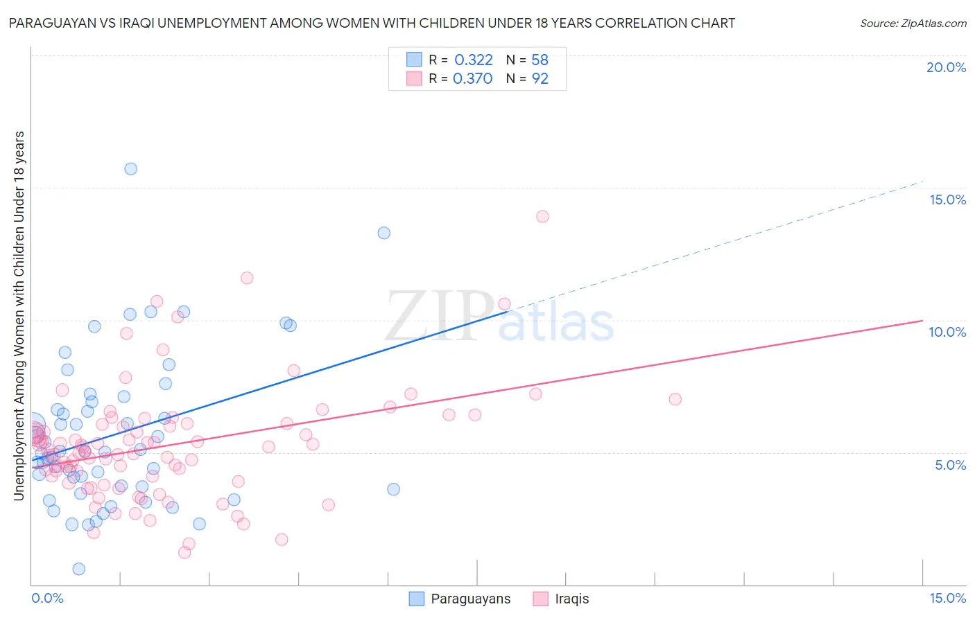 Paraguayan vs Iraqi Unemployment Among Women with Children Under 18 years