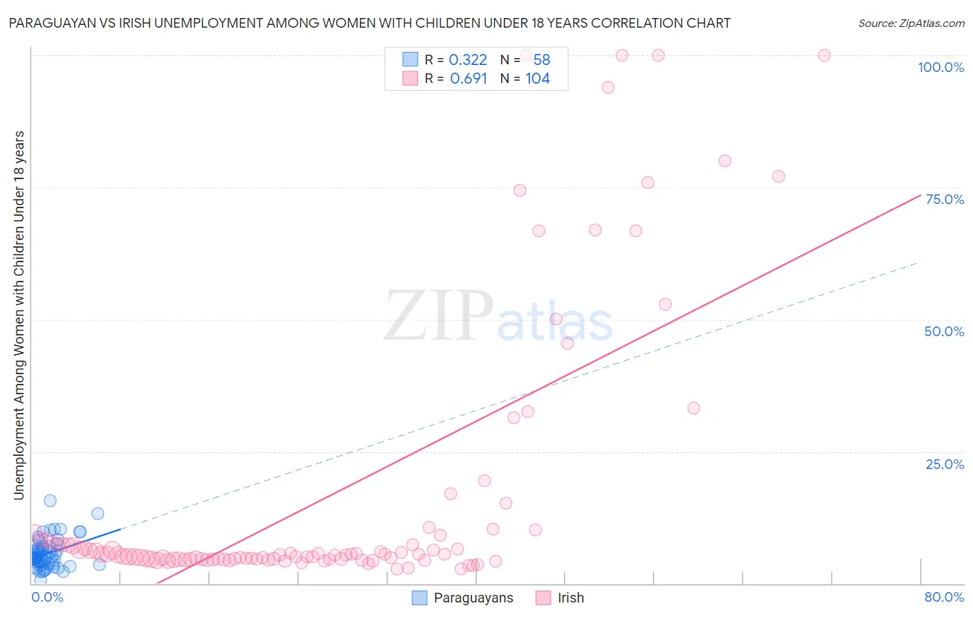 Paraguayan vs Irish Unemployment Among Women with Children Under 18 years