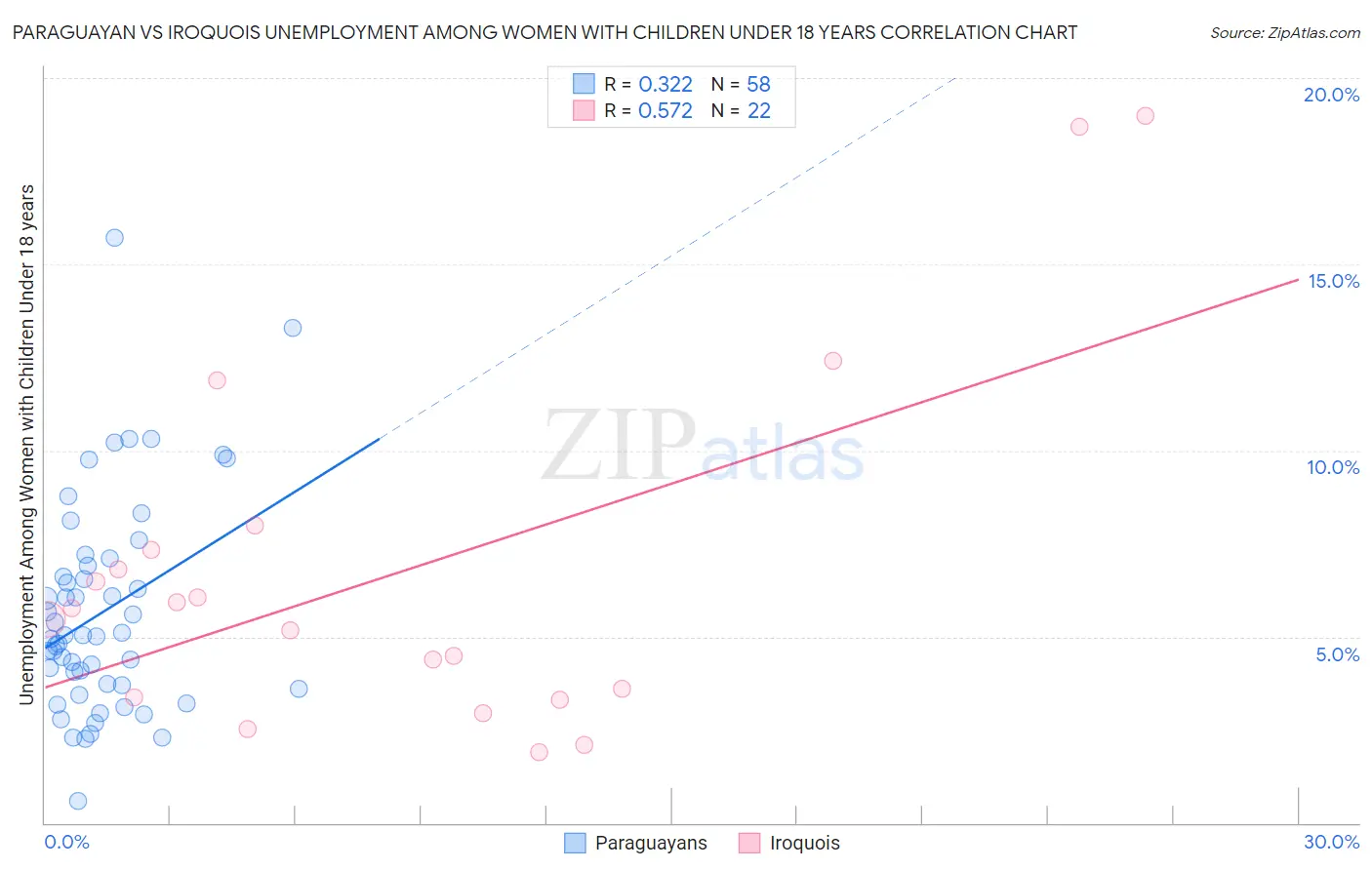 Paraguayan vs Iroquois Unemployment Among Women with Children Under 18 years