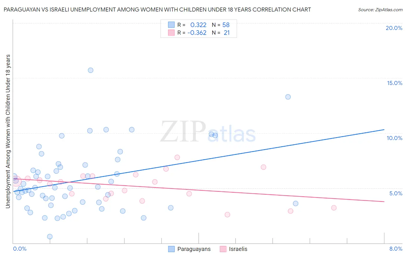 Paraguayan vs Israeli Unemployment Among Women with Children Under 18 years