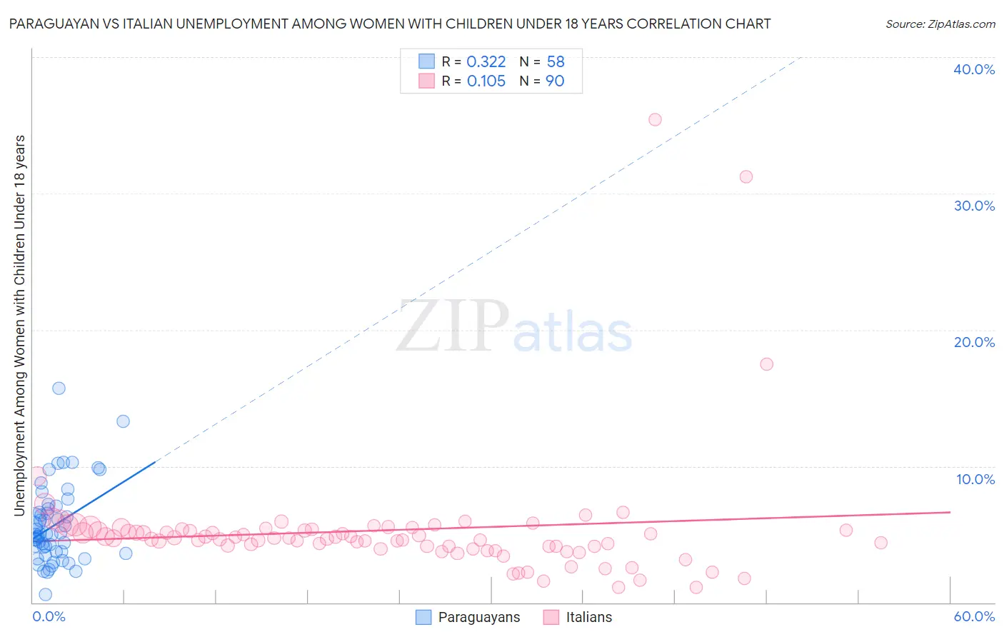 Paraguayan vs Italian Unemployment Among Women with Children Under 18 years
