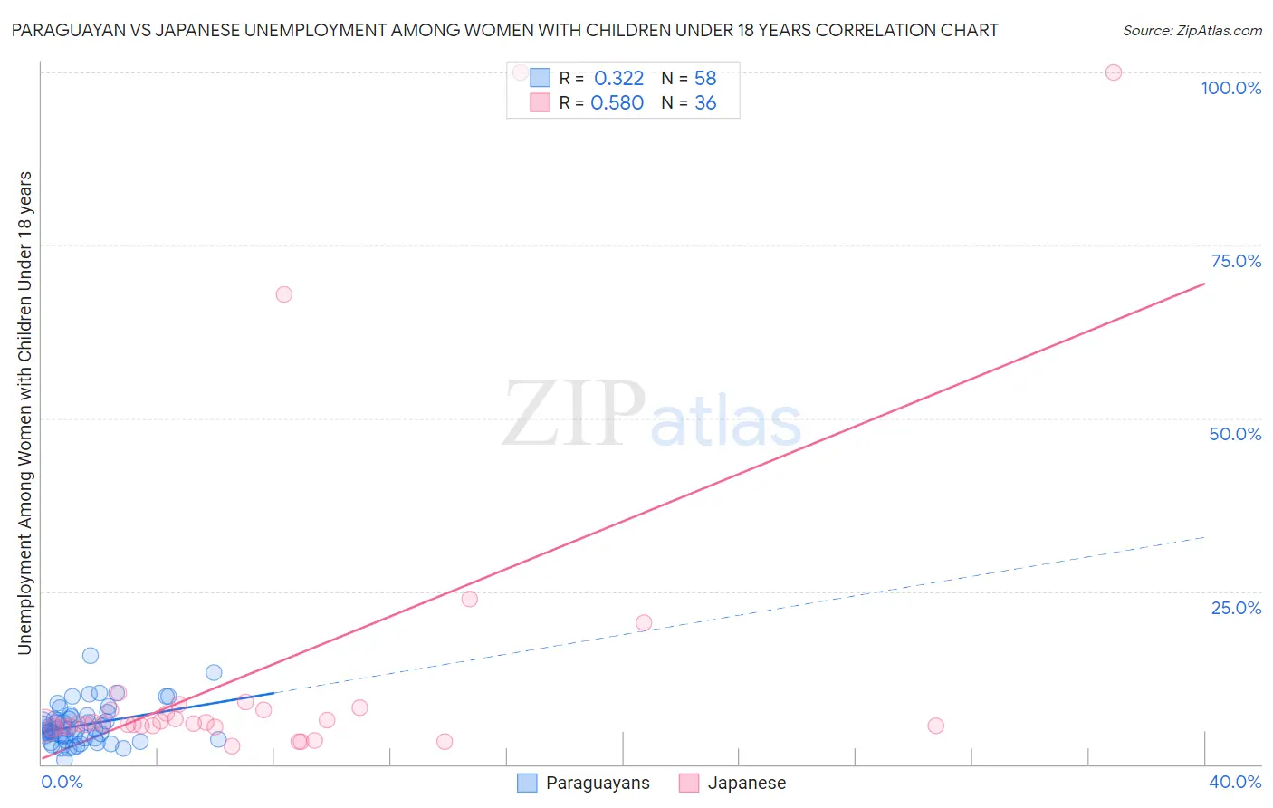 Paraguayan vs Japanese Unemployment Among Women with Children Under 18 years
