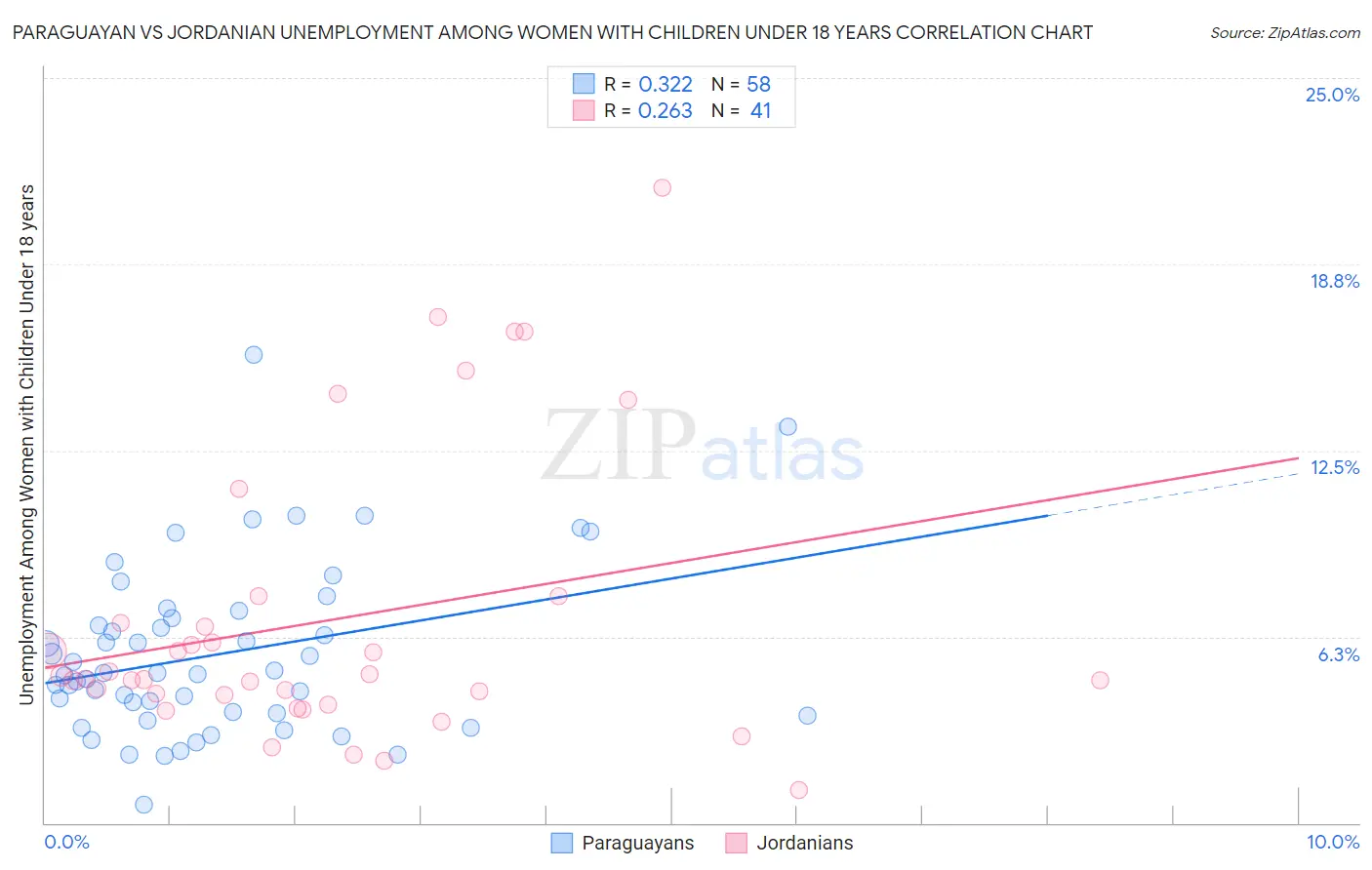 Paraguayan vs Jordanian Unemployment Among Women with Children Under 18 years