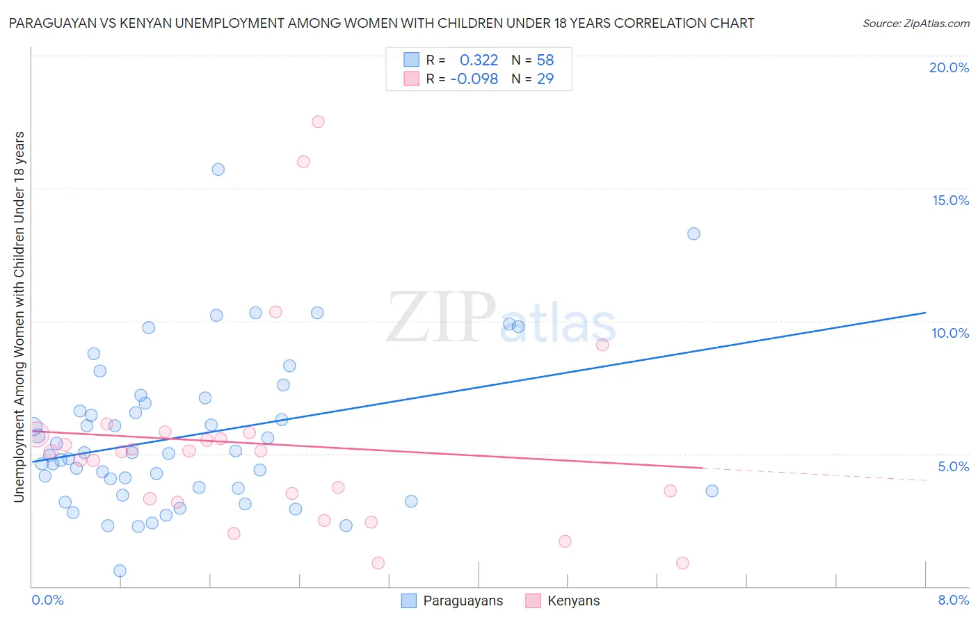 Paraguayan vs Kenyan Unemployment Among Women with Children Under 18 years