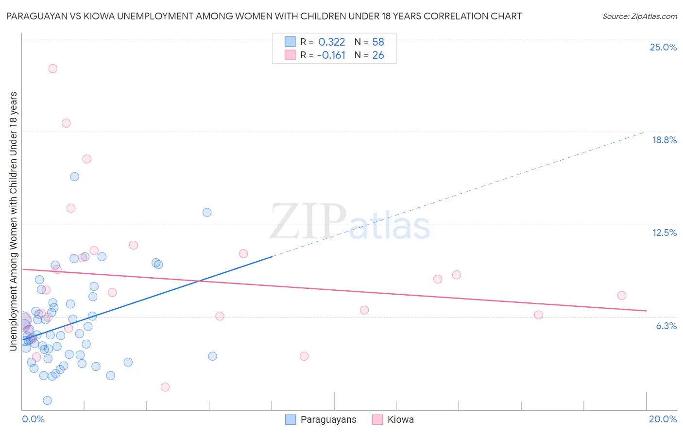 Paraguayan vs Kiowa Unemployment Among Women with Children Under 18 years