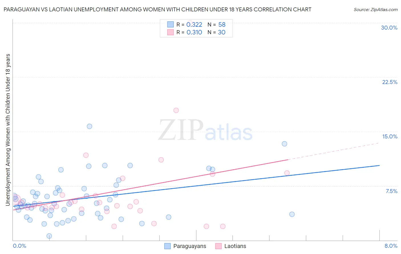 Paraguayan vs Laotian Unemployment Among Women with Children Under 18 years