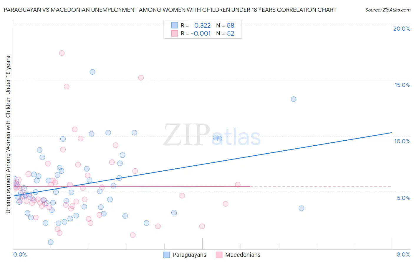 Paraguayan vs Macedonian Unemployment Among Women with Children Under 18 years