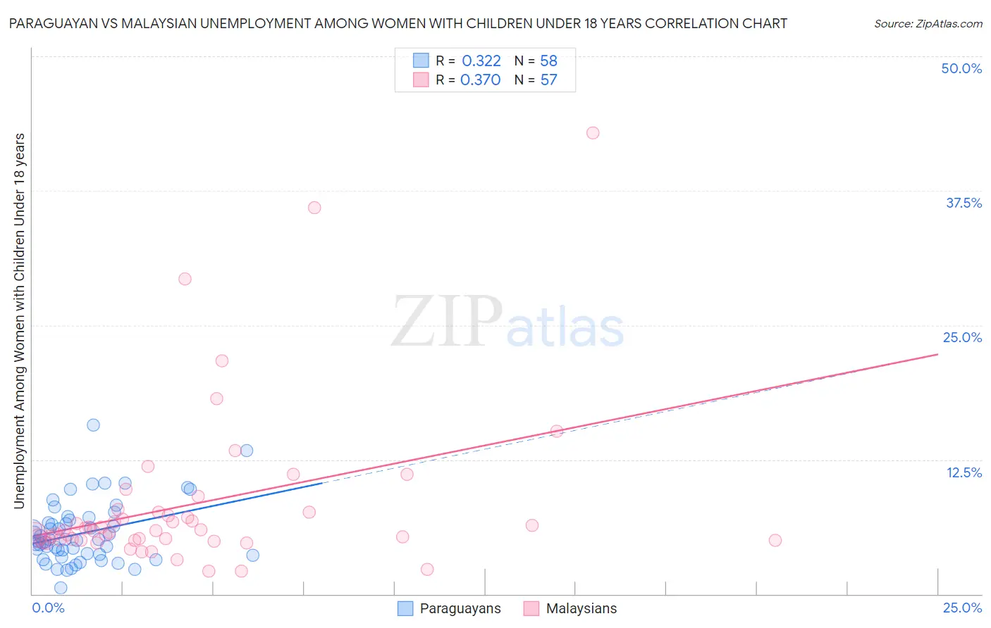 Paraguayan vs Malaysian Unemployment Among Women with Children Under 18 years