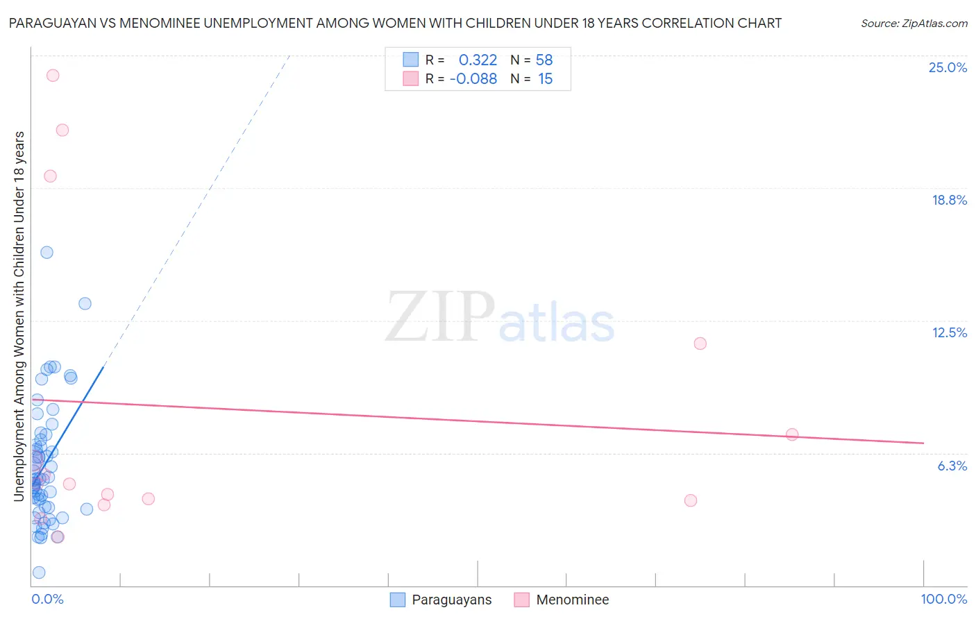 Paraguayan vs Menominee Unemployment Among Women with Children Under 18 years