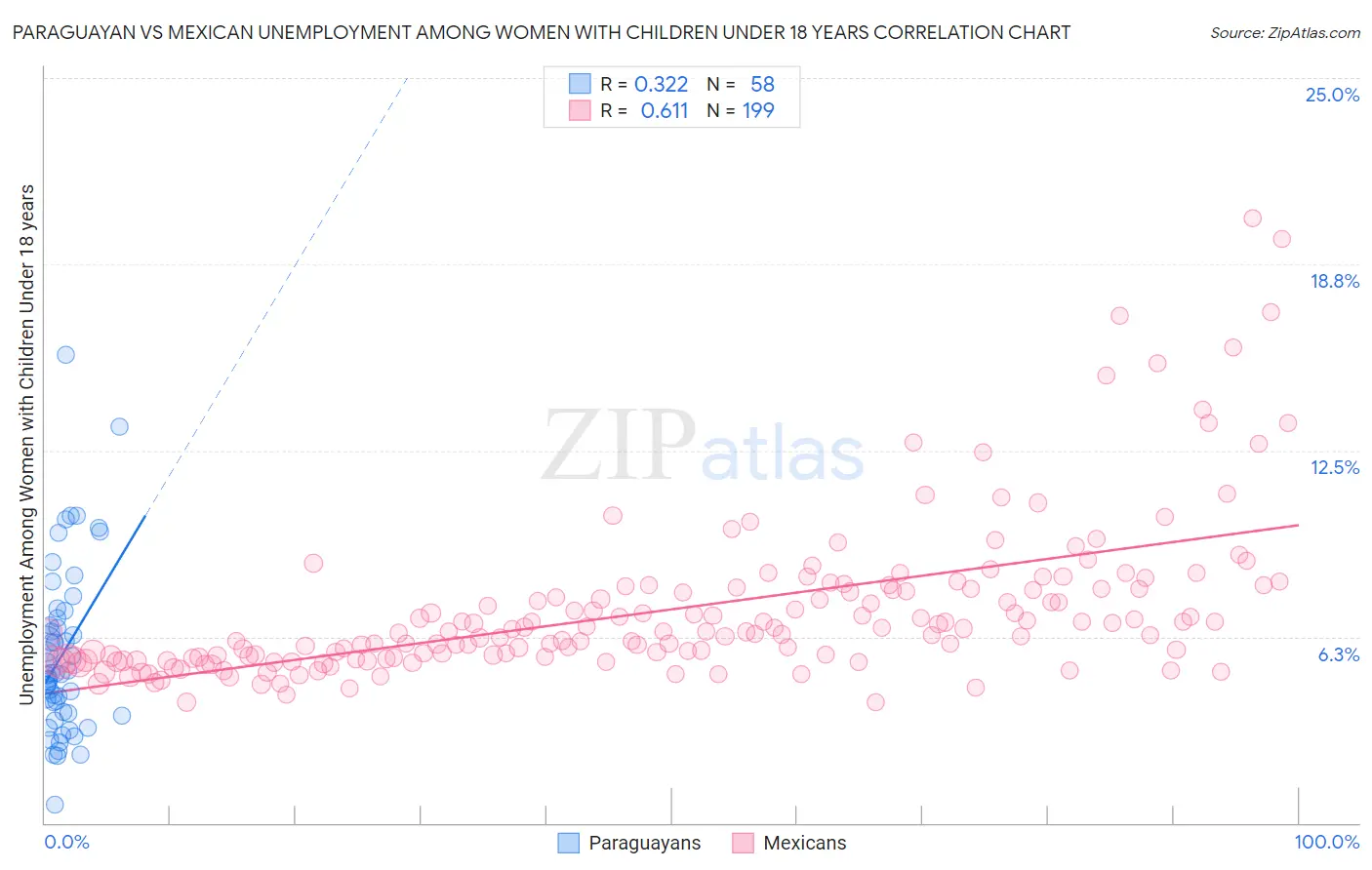 Paraguayan vs Mexican Unemployment Among Women with Children Under 18 years