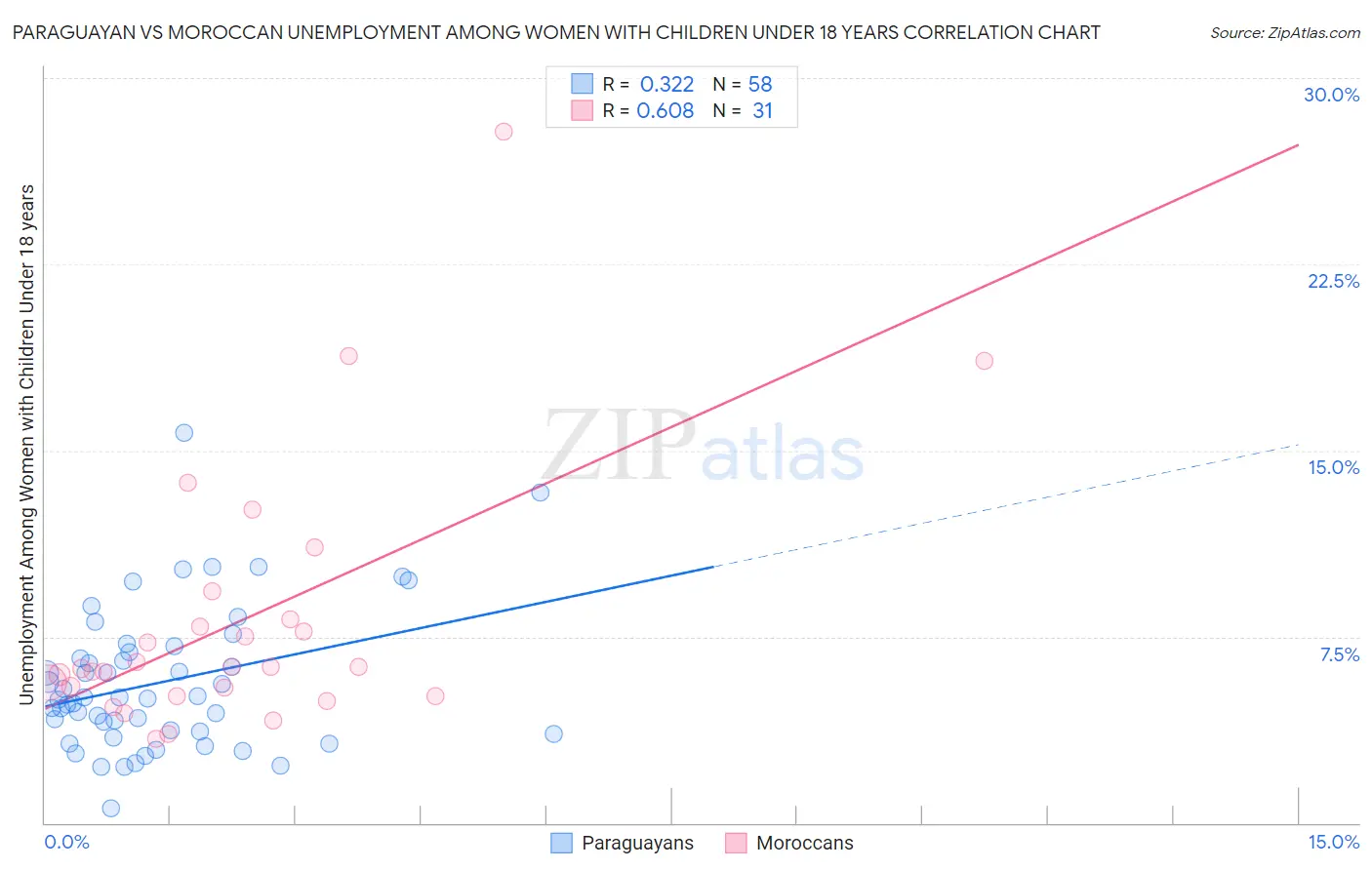 Paraguayan vs Moroccan Unemployment Among Women with Children Under 18 years