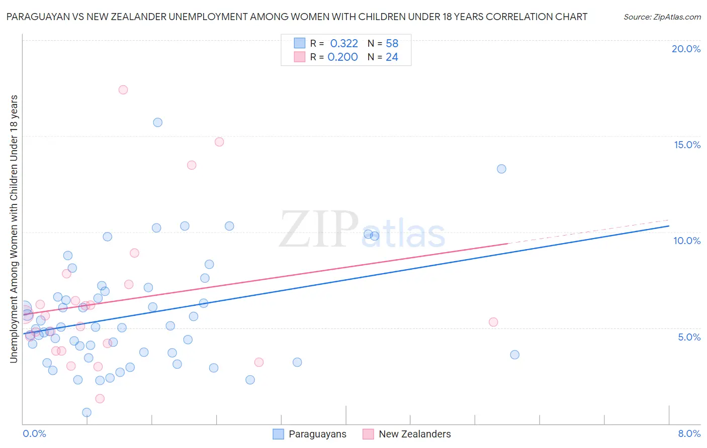 Paraguayan vs New Zealander Unemployment Among Women with Children Under 18 years
