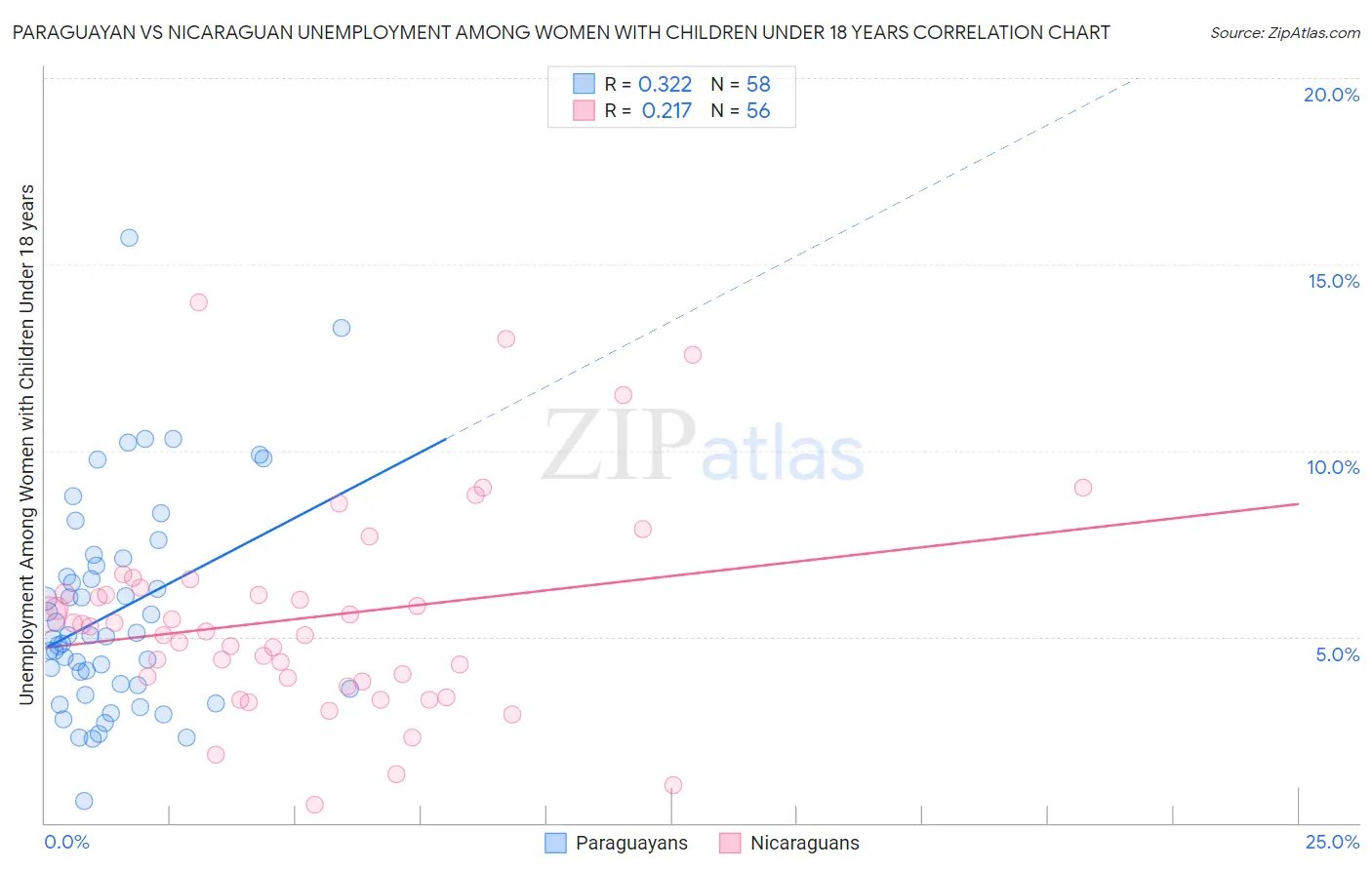 Paraguayan vs Nicaraguan Unemployment Among Women with Children Under 18 years