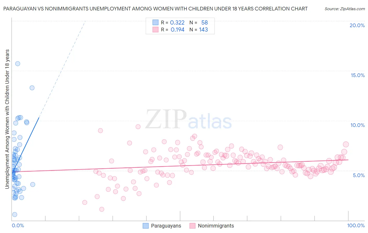 Paraguayan vs Nonimmigrants Unemployment Among Women with Children Under 18 years