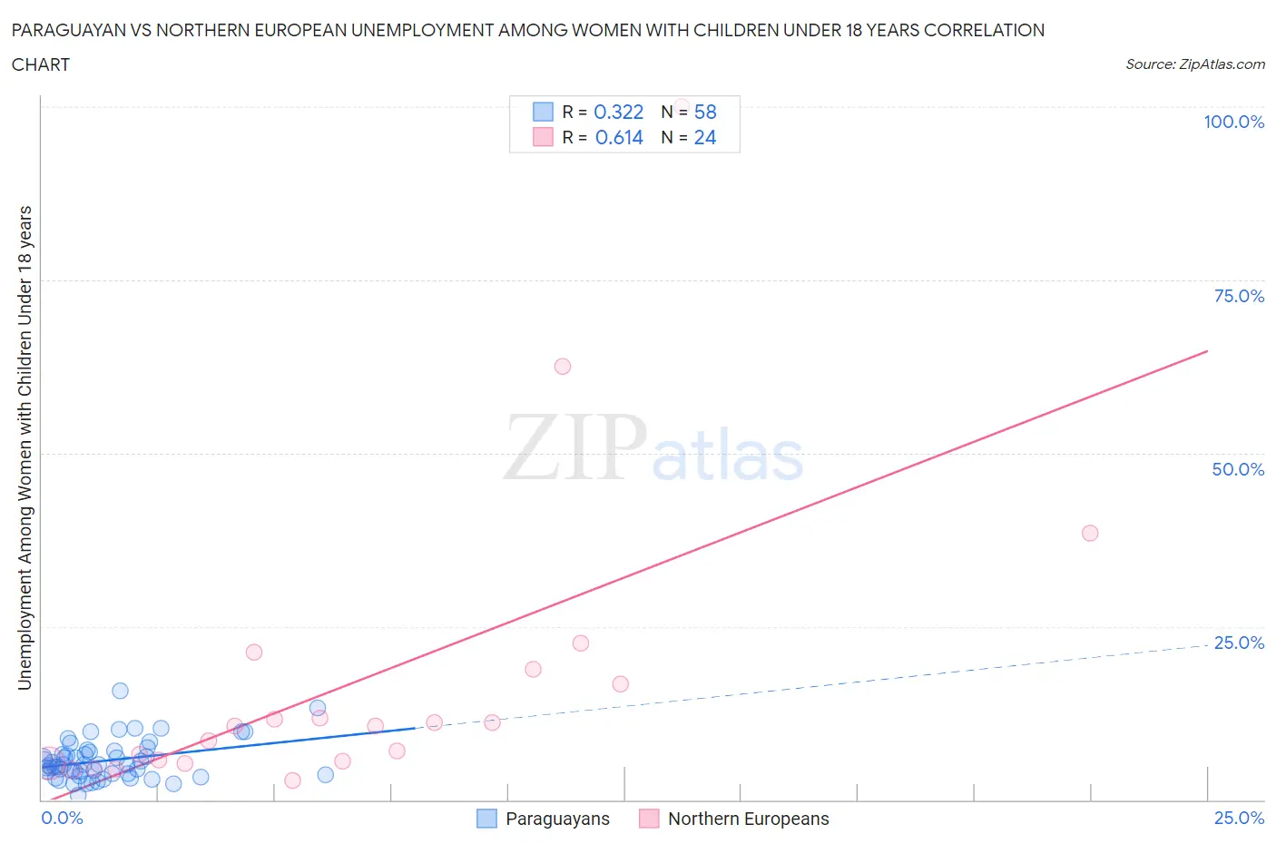 Paraguayan vs Northern European Unemployment Among Women with Children Under 18 years