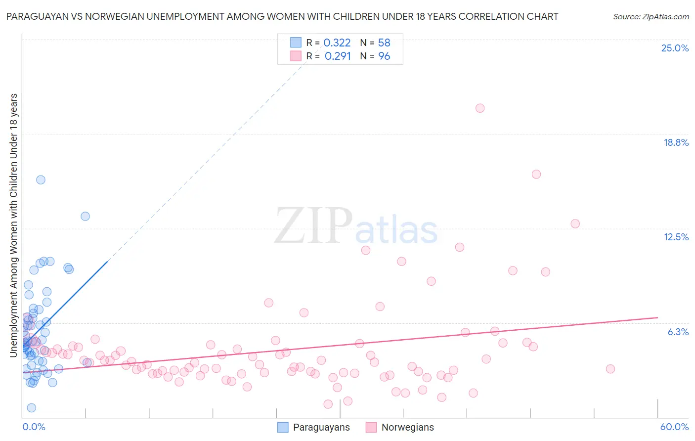 Paraguayan vs Norwegian Unemployment Among Women with Children Under 18 years