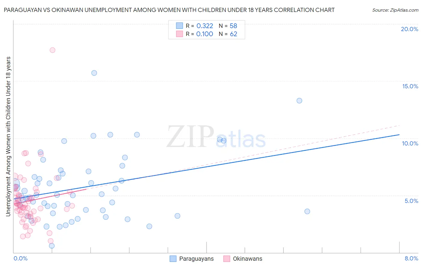 Paraguayan vs Okinawan Unemployment Among Women with Children Under 18 years
