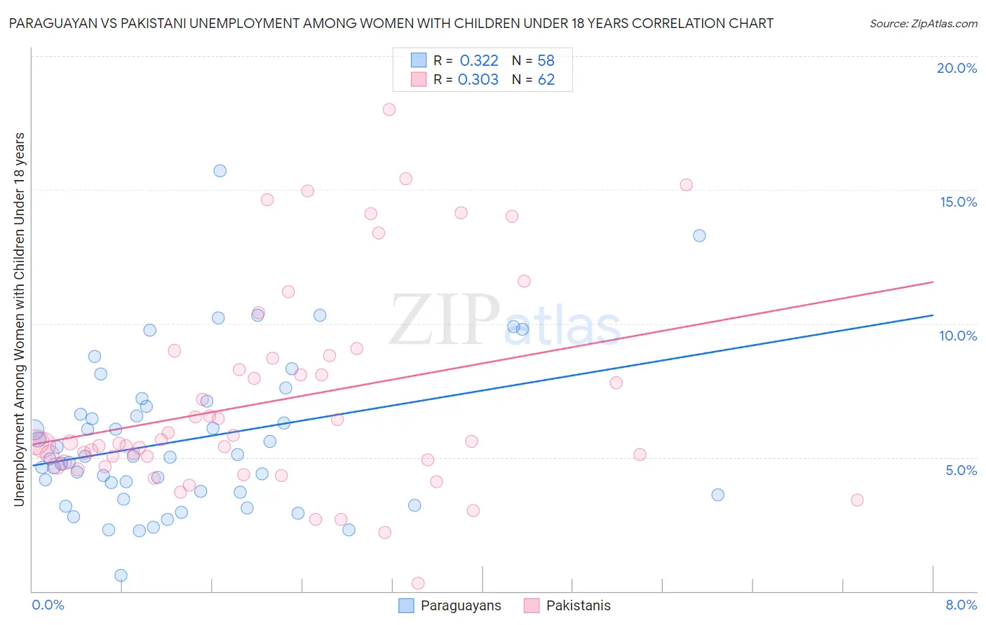 Paraguayan vs Pakistani Unemployment Among Women with Children Under 18 years