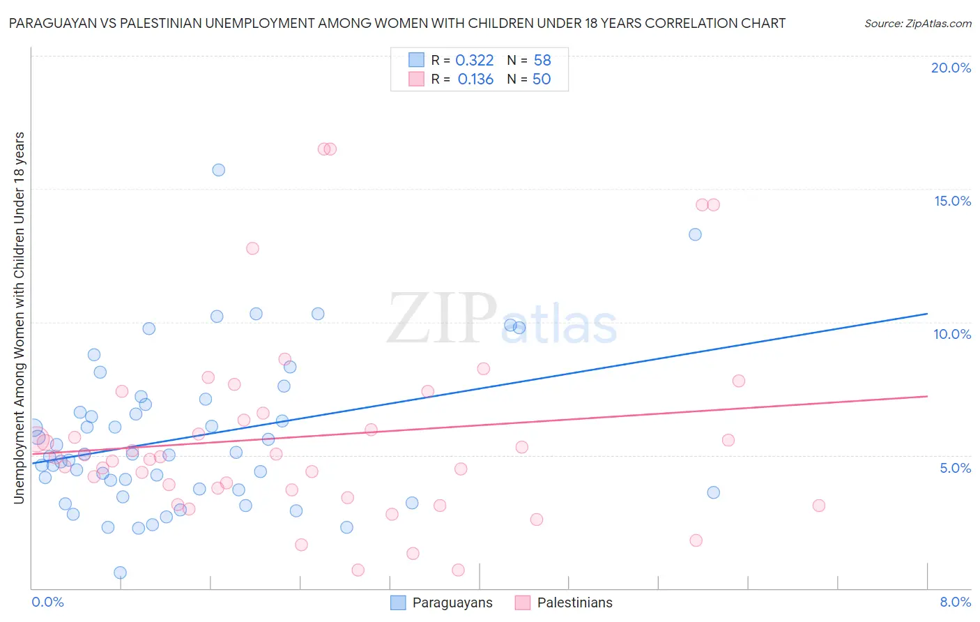 Paraguayan vs Palestinian Unemployment Among Women with Children Under 18 years