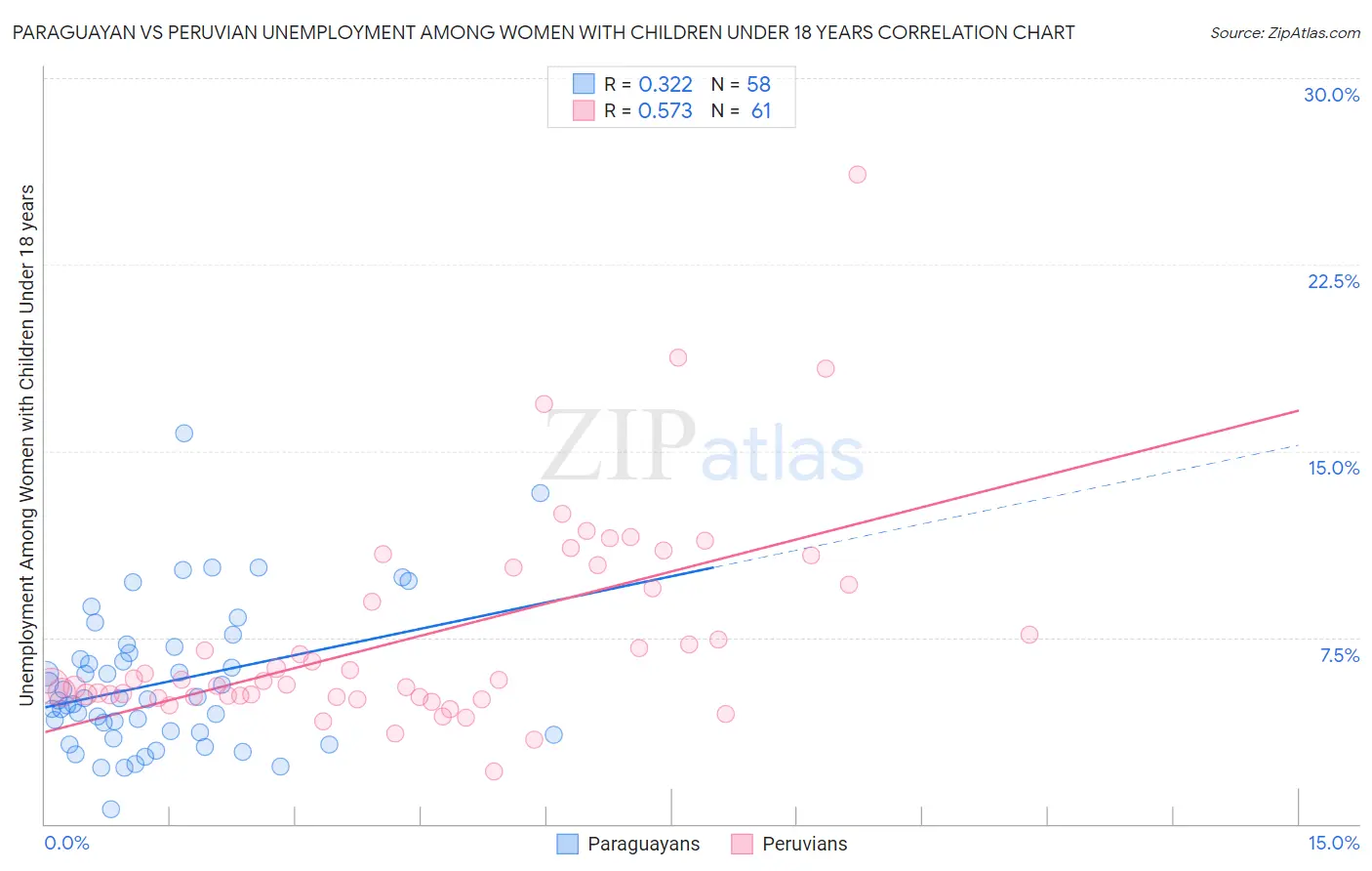 Paraguayan vs Peruvian Unemployment Among Women with Children Under 18 years
