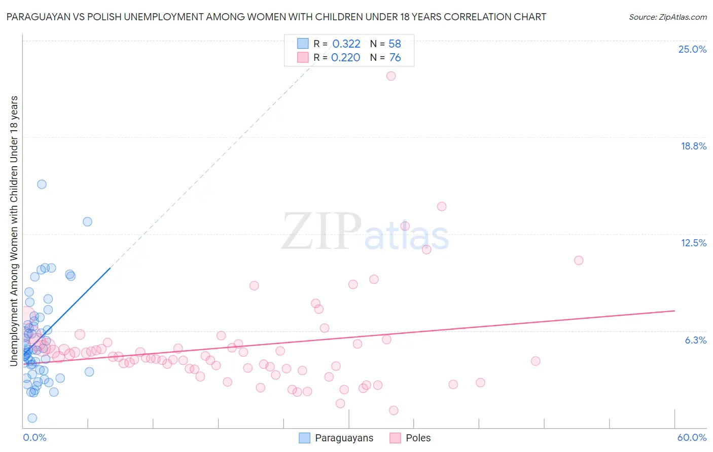 Paraguayan vs Polish Unemployment Among Women with Children Under 18 years