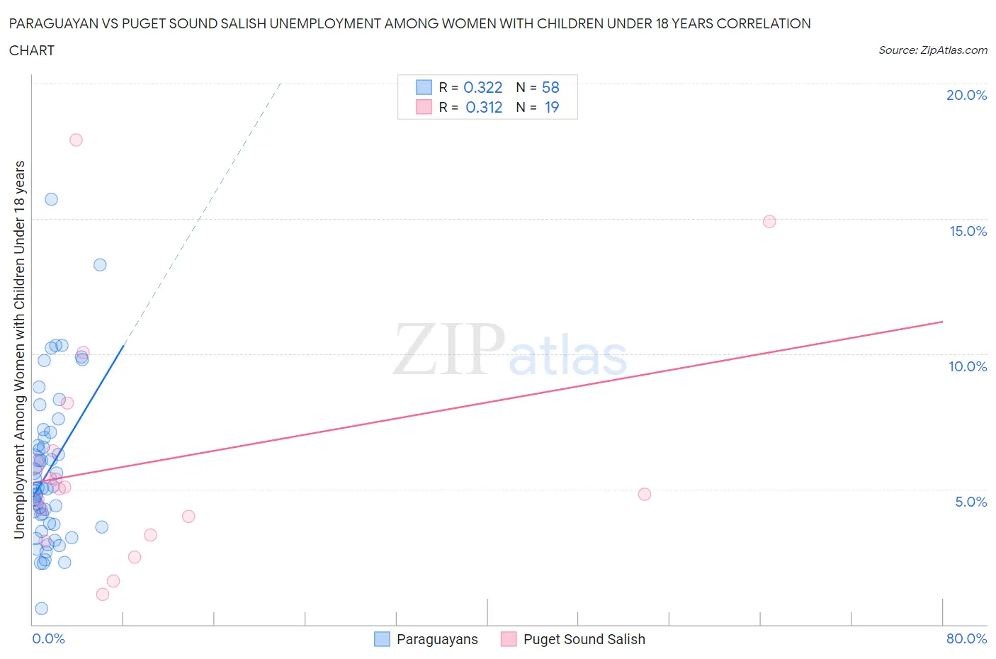 Paraguayan vs Puget Sound Salish Unemployment Among Women with Children Under 18 years
