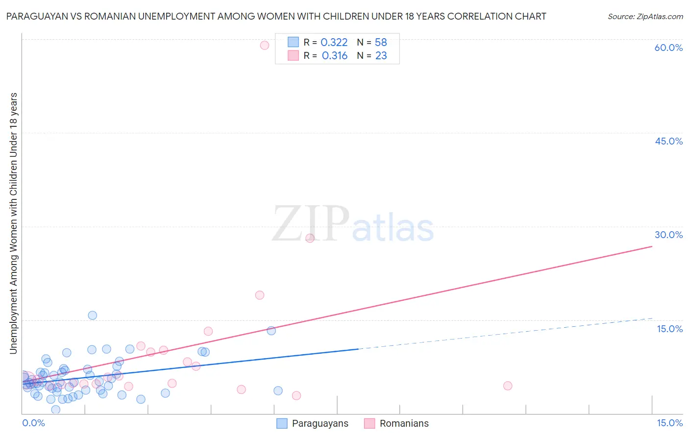 Paraguayan vs Romanian Unemployment Among Women with Children Under 18 years
