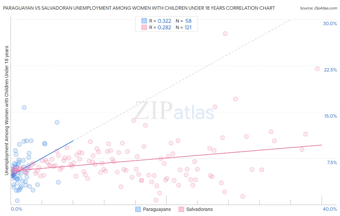 Paraguayan vs Salvadoran Unemployment Among Women with Children Under 18 years