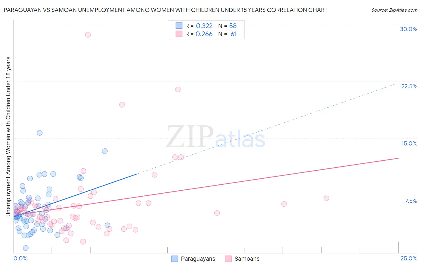 Paraguayan vs Samoan Unemployment Among Women with Children Under 18 years