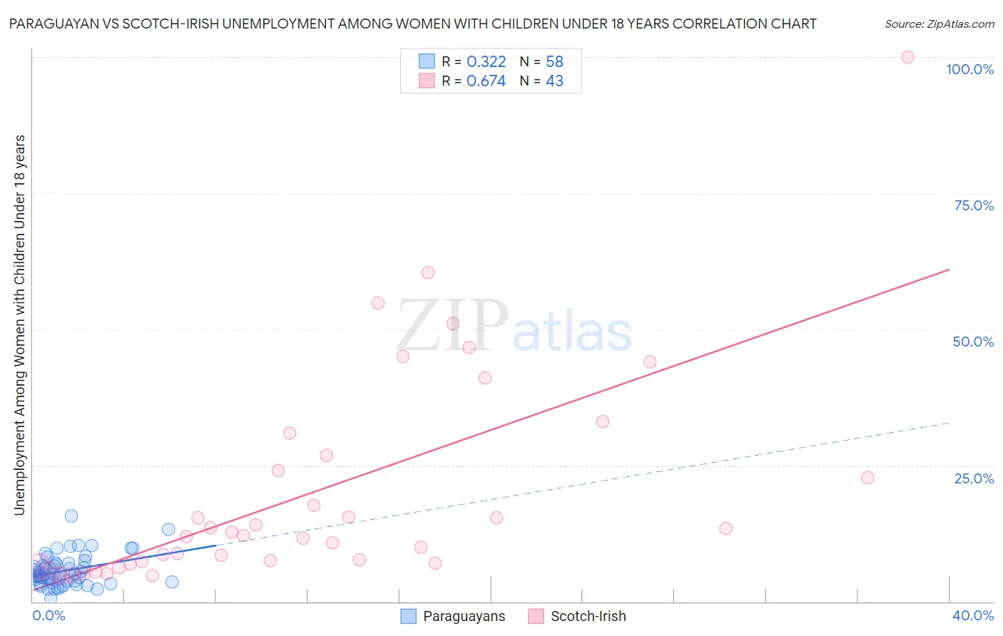 Paraguayan vs Scotch-Irish Unemployment Among Women with Children Under 18 years