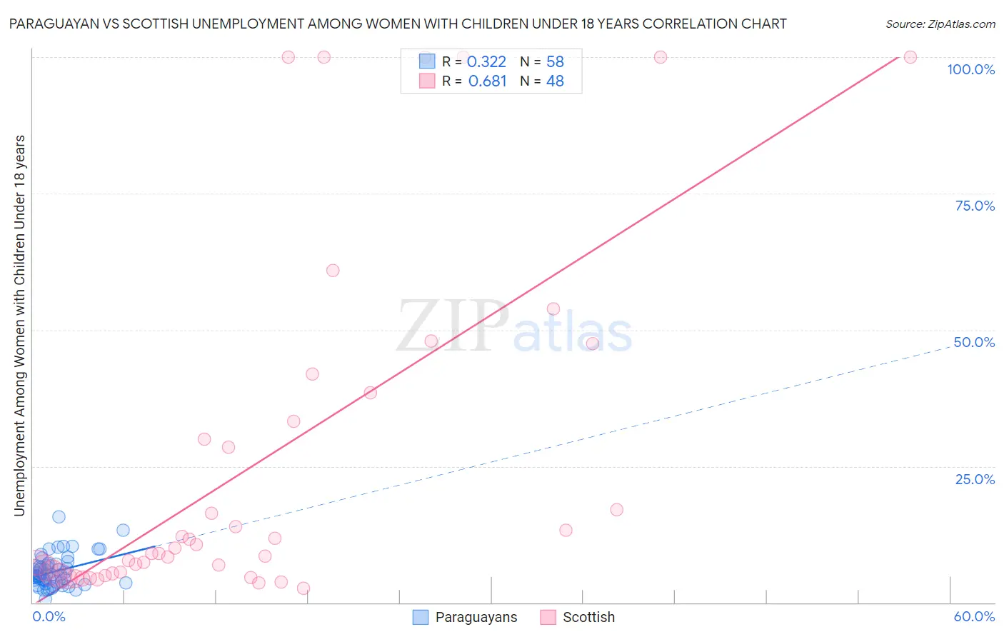 Paraguayan vs Scottish Unemployment Among Women with Children Under 18 years