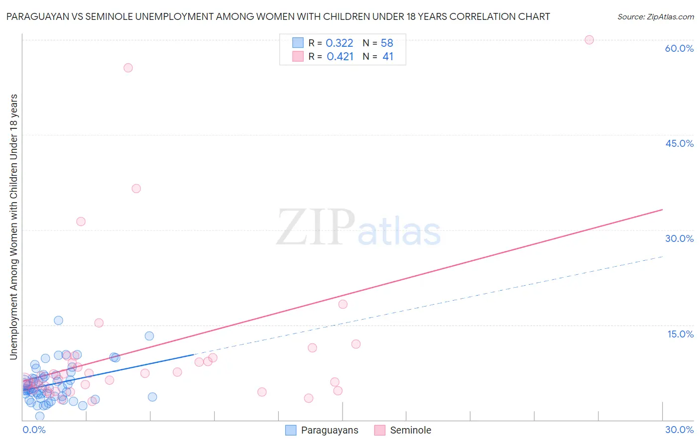 Paraguayan vs Seminole Unemployment Among Women with Children Under 18 years
