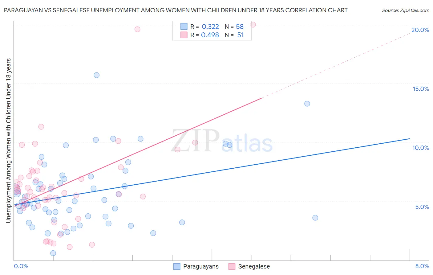 Paraguayan vs Senegalese Unemployment Among Women with Children Under 18 years